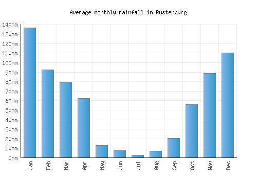 Rustenburg monthly rainfall chart (mm)