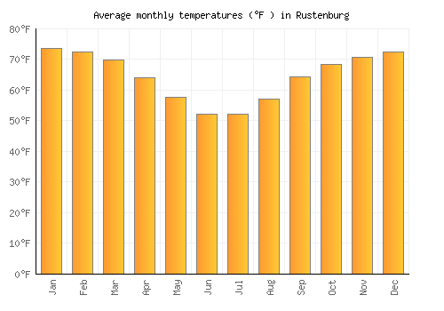 Rustenburg average temperature chart (Fahrenheit)