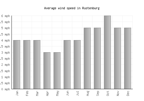 Rustenburg average winspeed by month (mph)