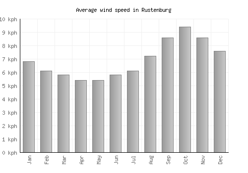 Rustenburg average winspeed by month (km/h)