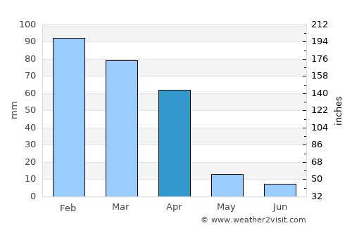 Rustenburg average rain in April