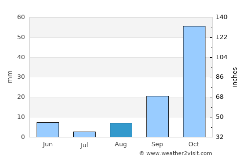 Rustenburg average rain in August