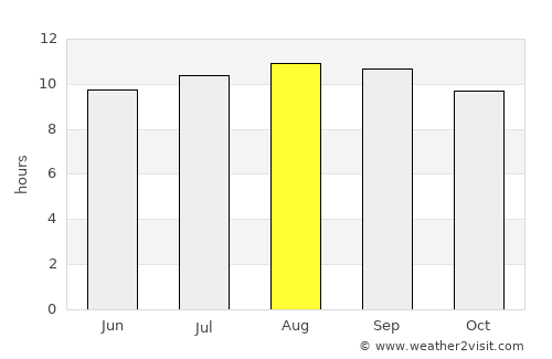 Rustenburg average rain in August