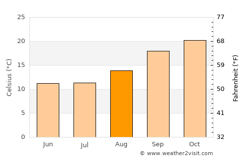 Rustenburg average temperature in August