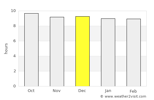 Rustenburg average rain in December