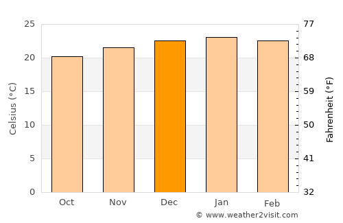 Rustenburg average temperature in December