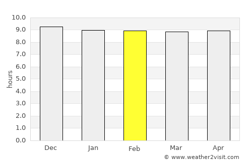 Rustenburg average rain in February