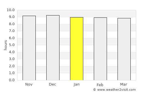 Rustenburg average rain in January