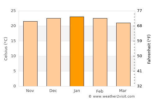 Rustenburg average temperature in January