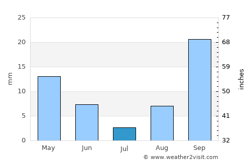 Rustenburg average rain in July