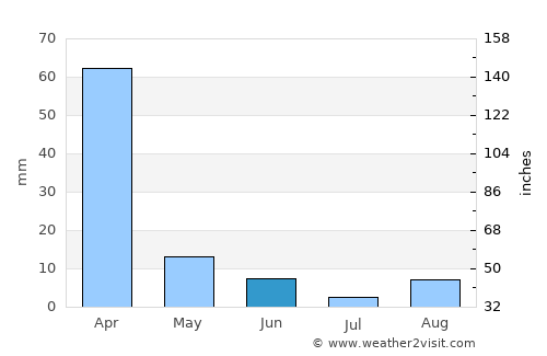 Rustenburg average rain in June