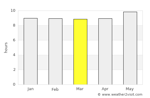 Rustenburg average rain in March