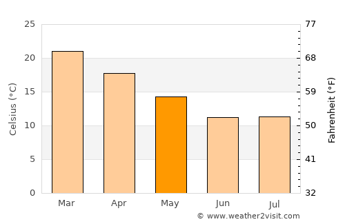 Rustenburg average temperature in May