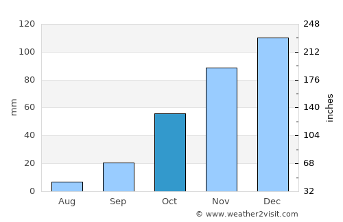 Rustenburg average rain in October
