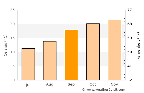 Rustenburg average temperature in September