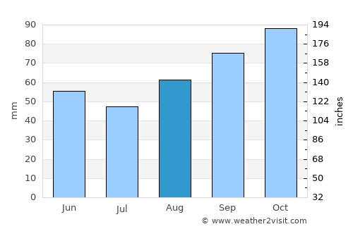 Rustington average rain in August