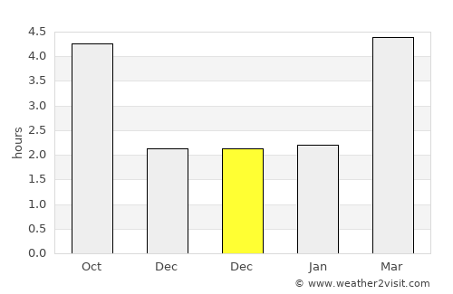 Rustington average rain in December