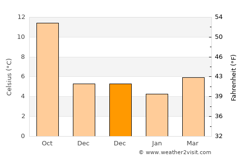 Rustington average temperature in December