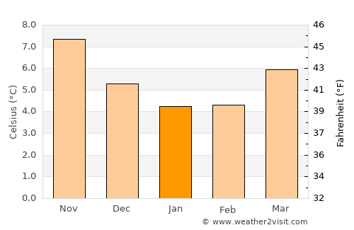 Rustington average temperature in January