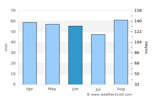Rustington average rain in June