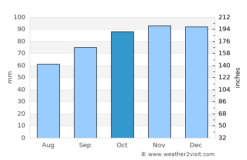 Rustington average rain in October