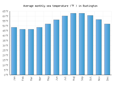 Rustington average sea temperature chart (Fahrenheit)