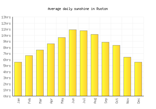 Ruston average daily sunshine chart