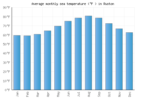 Ruston average sea temperature chart (Fahrenheit)