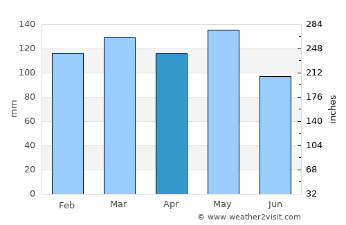 Ruston average rain in April