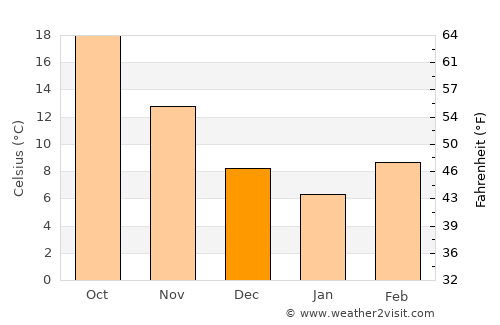 Ruston average temperature in December