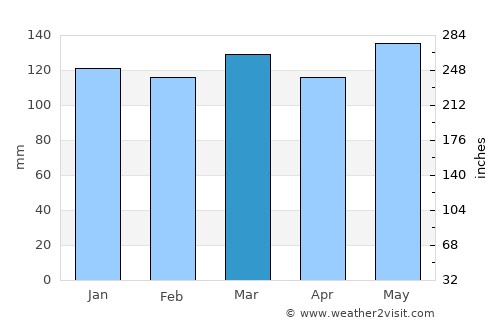 Ruston average rain in March