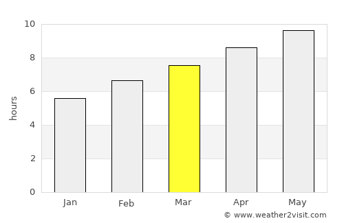 Ruston average rain in March
