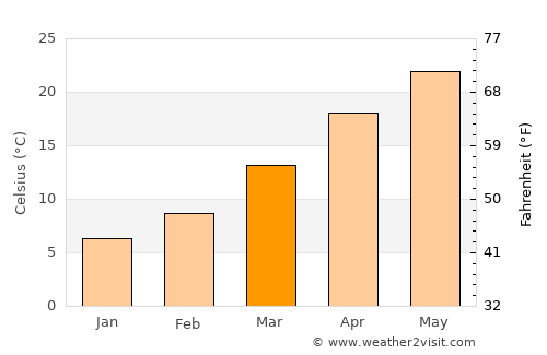 Ruston average temperature in March