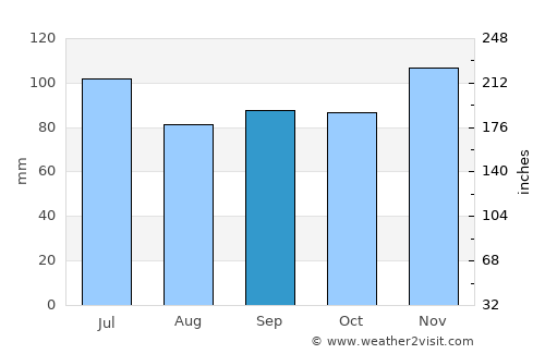Ruston average rain in September