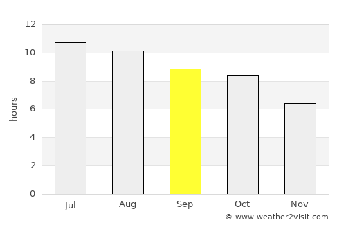 Ruston average rain in September