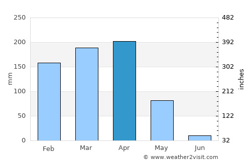 Rutana average rain in April