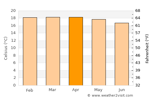 Rutana average temperature in April