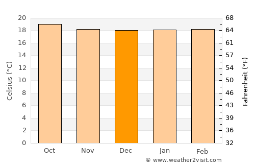 Rutana average temperature in December