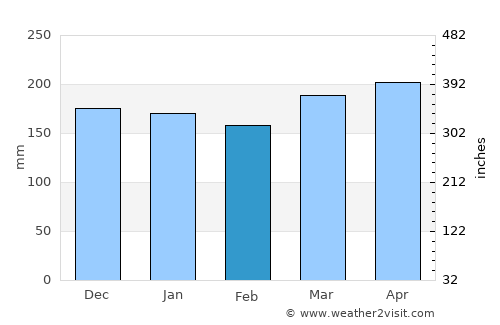 Rutana average rain in February