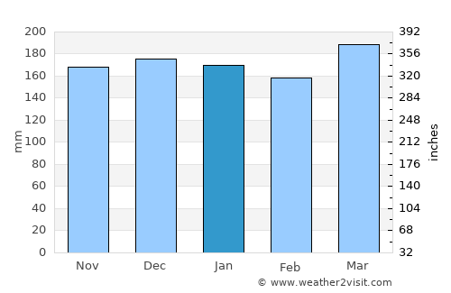 Rutana average rain in January