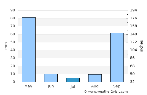 Rutana average rain in July