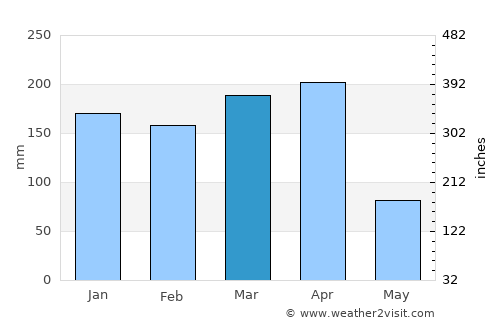 Rutana average rain in March