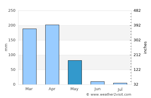 Rutana average rain in May