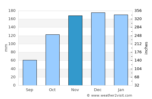 Rutana average rain in November