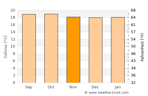 Rutana average temperature in November