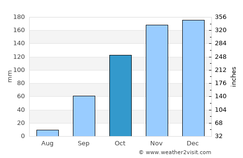 Rutana average rain in October