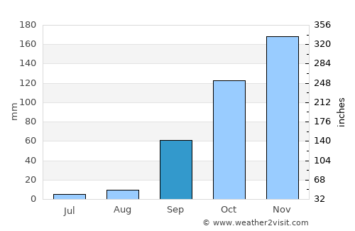 Rutana average rain in September
