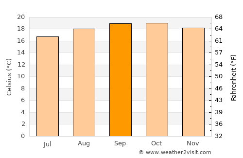 Rutana average temperature in September