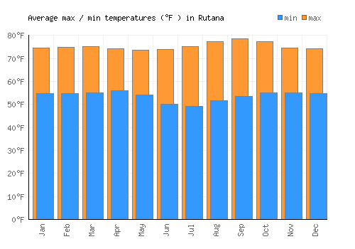 Rutana average minimum / maximum temperatures (Fahrenheit)