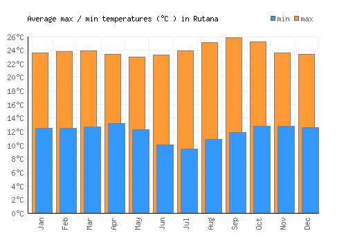 Rutana average minimum / maximum temperatures (Celsius)
